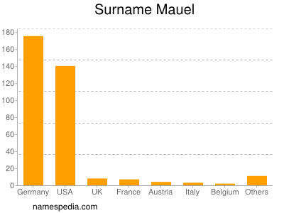 Surname Mauel