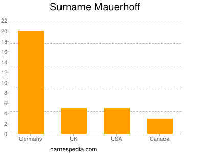 Surname Mauerhoff