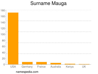 Surname Mauga
