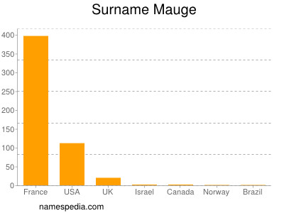 Surname Mauge