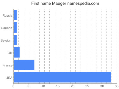 Given name Mauger