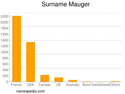 Surname Mauger