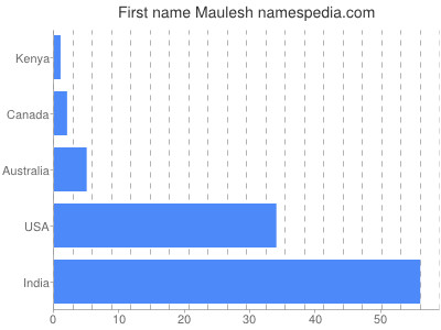 Given name Maulesh