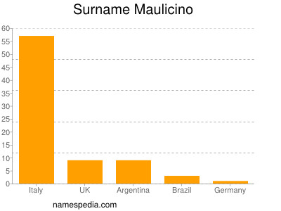 Surname Maulicino