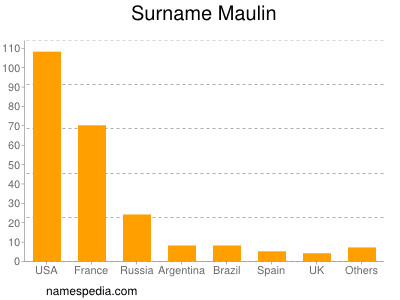 Surname Maulin