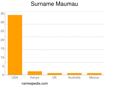 Surname Maumau