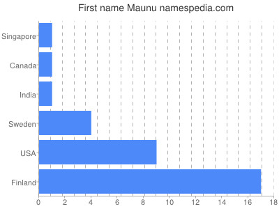 Given name Maunu