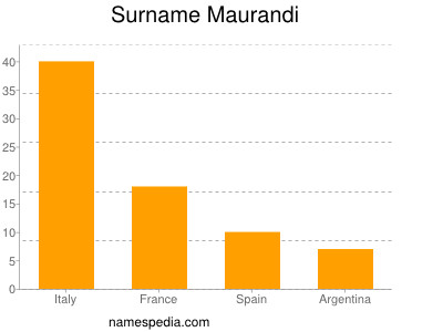 Surname Maurandi