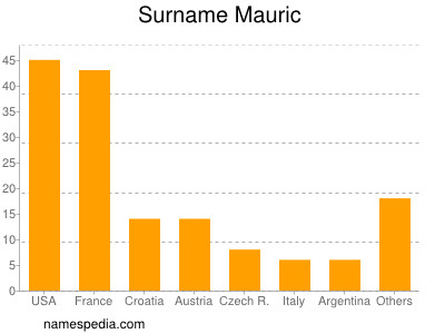 Surname Mauric