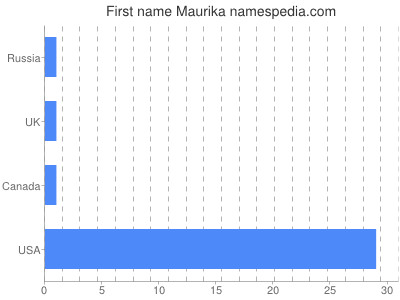 Given name Maurika