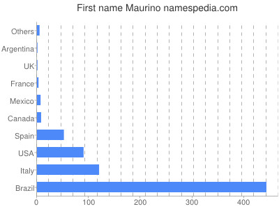 Given name Maurino