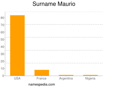 Surname Maurio
