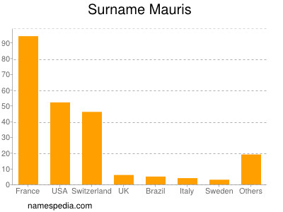 Surname Mauris