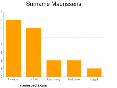 Surname Maurissens