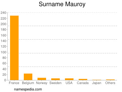 Surname Mauroy