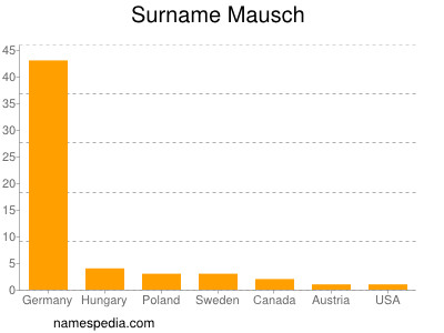 Surname Mausch