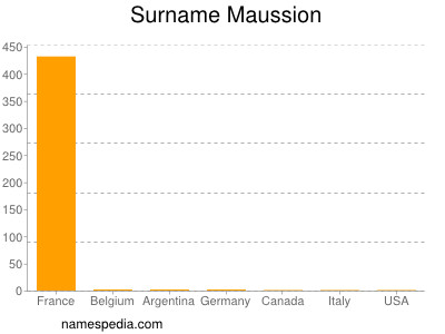 Surname Maussion