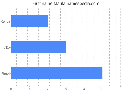 Given name Mauta