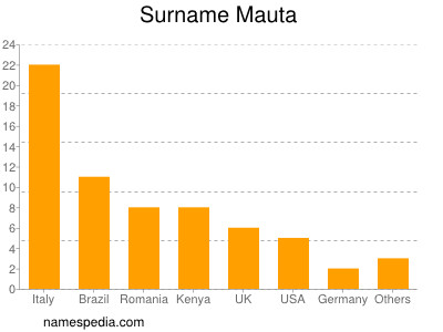Surname Mauta