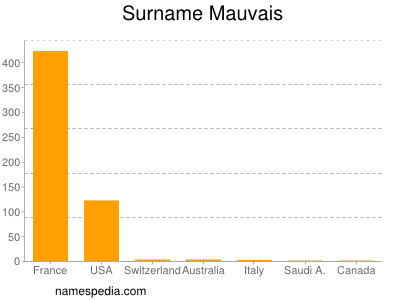 Surname Mauvais