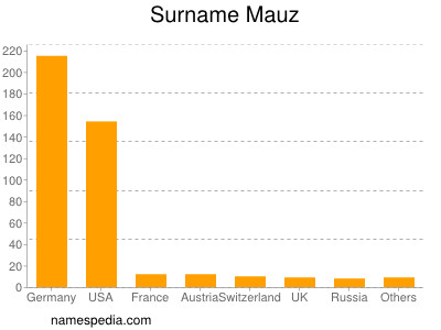 Surname Mauz