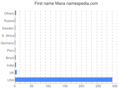 Given name Mava