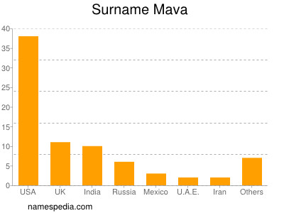Surname Mava