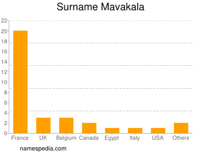 Surname Mavakala