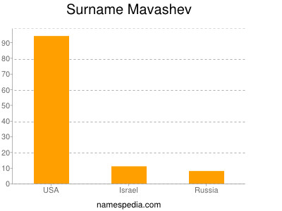 Surname Mavashev