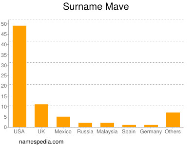 Surname Mave