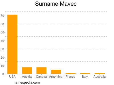 Surname Mavec