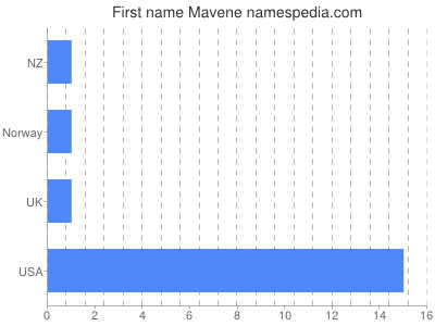 Given name Mavene