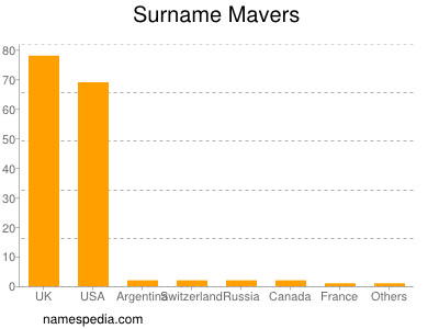 Surname Mavers