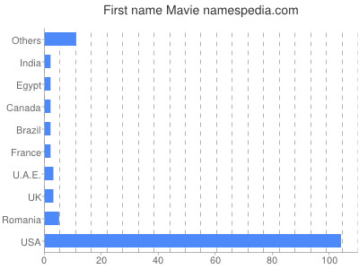 Given name Mavie