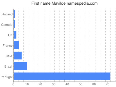 Given name Mavilde