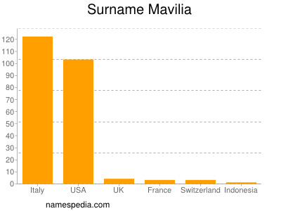 Surname Mavilia