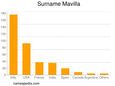 Surname Mavilla