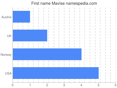 Given name Mavise