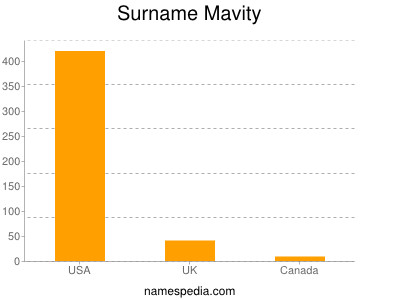 Surname Mavity