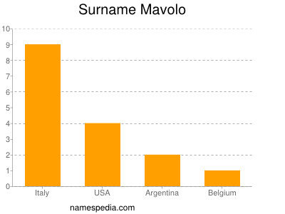 Surname Mavolo