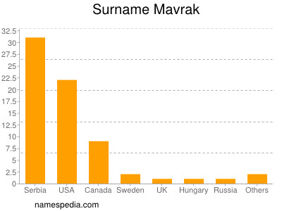 Surname Mavrak