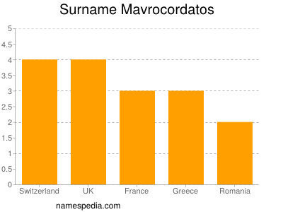 Surname Mavrocordatos