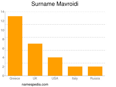 Surname Mavroidi