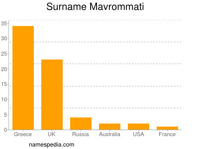 Surname Mavrommati