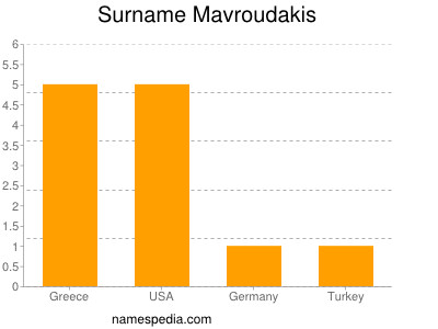 Surname Mavroudakis