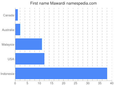 Given name Mawardi