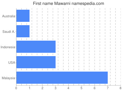 Given name Mawarni