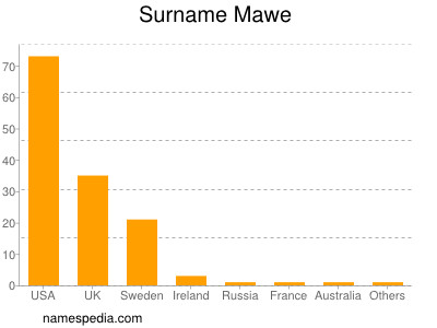 Surname Mawe