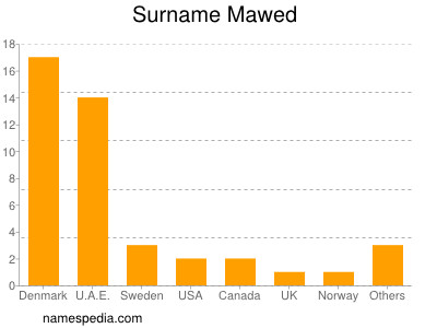 Surname Mawed