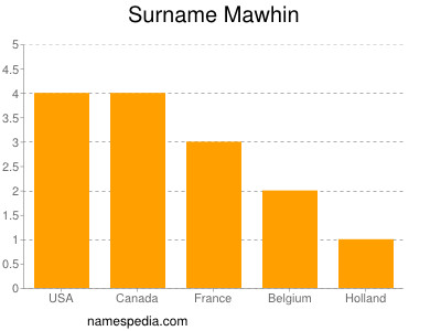 Surname Mawhin